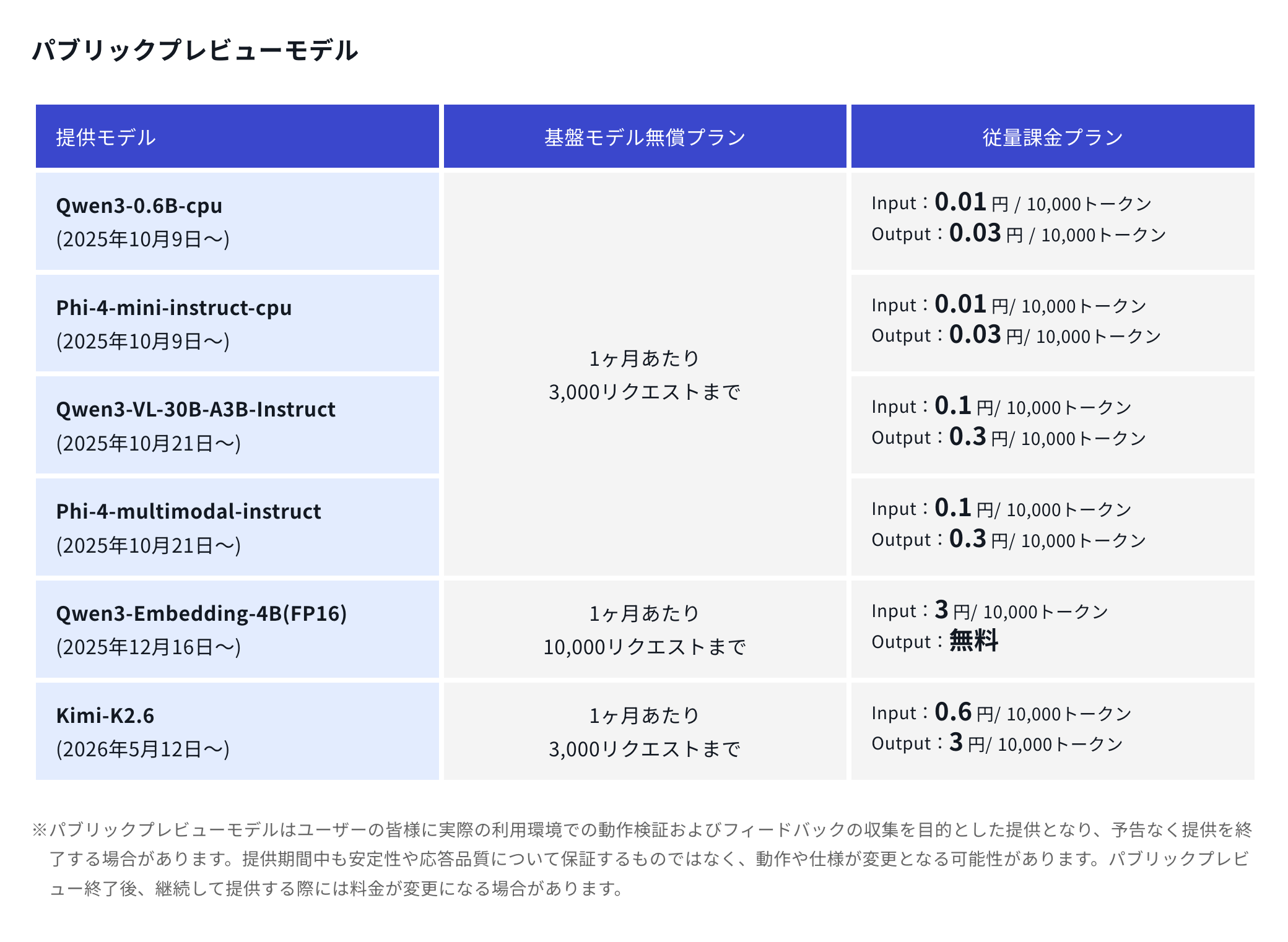 さくらの AI Engine の画面